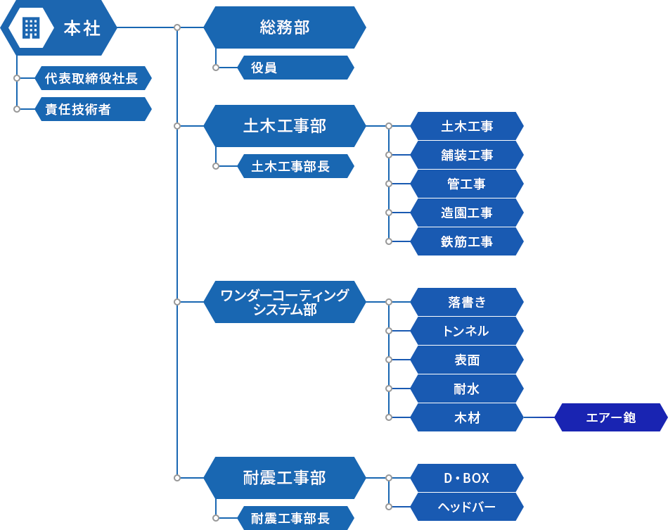 組織図